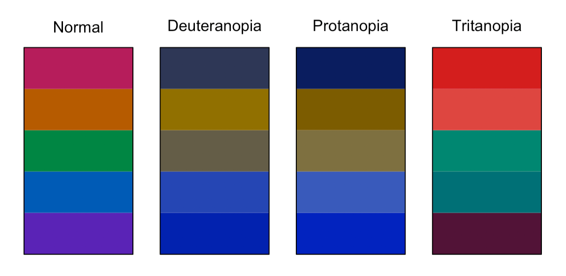 Four colour palettes. One shows my pink/orange/green/blue/purple palette as is, the other three show how that palette appears to those with deuteranopia, protanopia and tritanopia. Under all those conditions, the five colours are distinguishable.